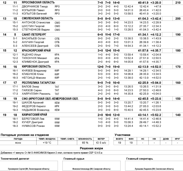 Биатлон - Никитенки 13-14 лет роллеры - юноши - кросс-эстафета2