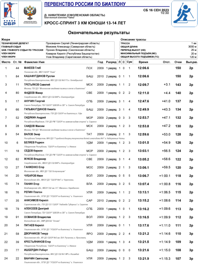 Биатлон - Никитенки 13-14 лет роллеры - юноши - кросс-спринт1
