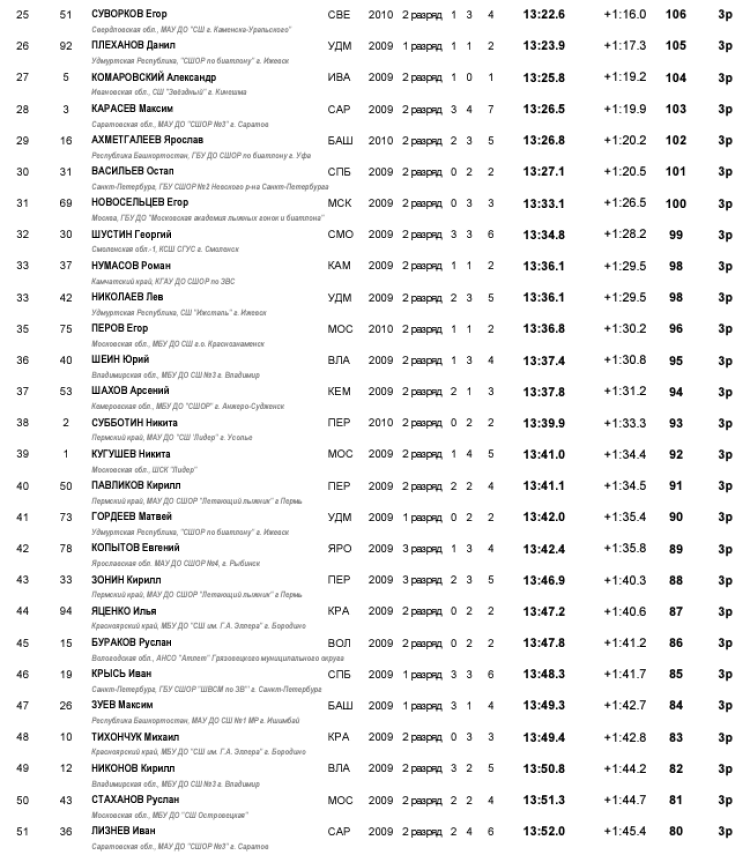 Биатлон - Никитенки 13-14 лет роллеры - юноши - кросс-спринт2