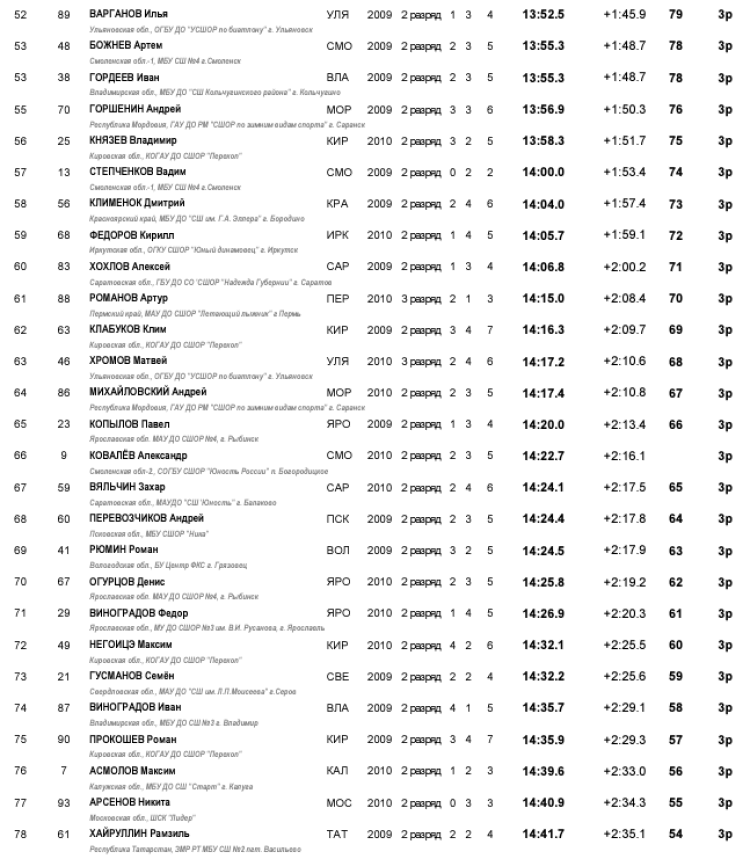 Биатлон - Никитенки 13-14 лет роллеры - юноши - кросс-спринт3