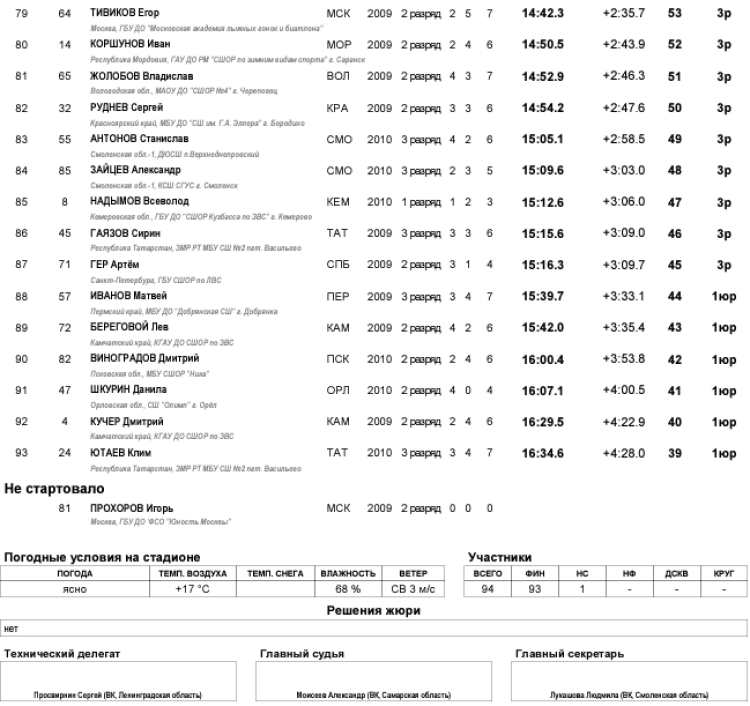 Биатлон - Никитенки 13-14 лет роллеры - юноши - кросс-спринт4