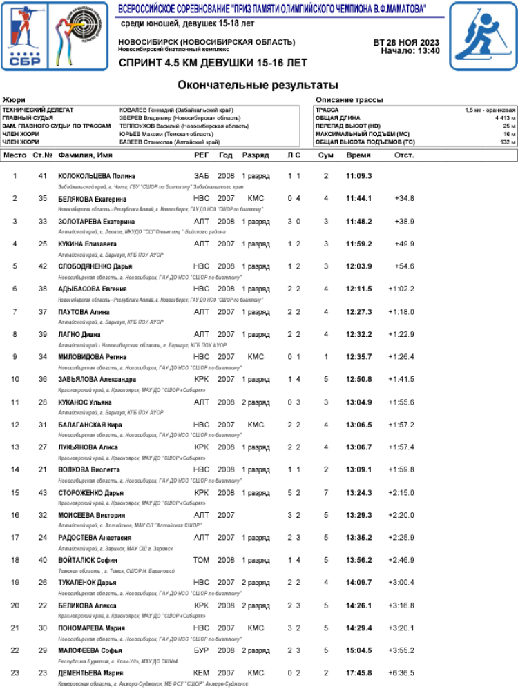 Биатлон - Новосибирск приз памяти Маматова - девушки 15-16 лет - спринт