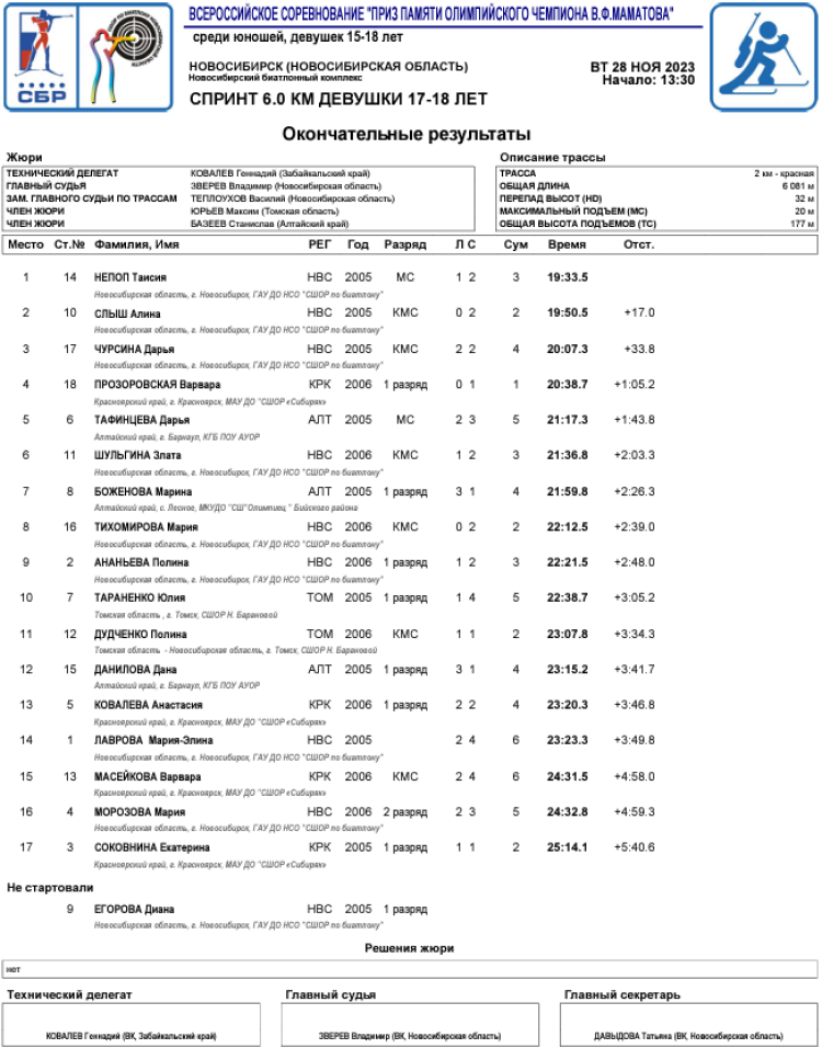 Биатлон - Новосибирск приз памяти Маматова - девушки 17-18 лет - спринт