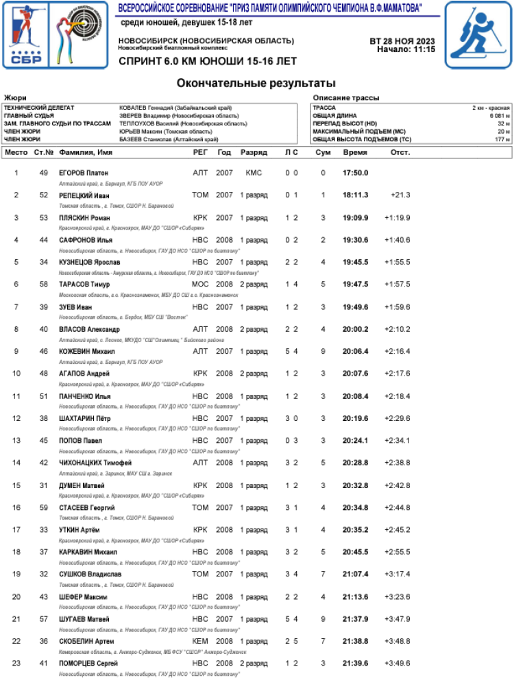 Биатлон - Новосибирск приз памяти Маматова - юноши 15-16 лет - спринт1