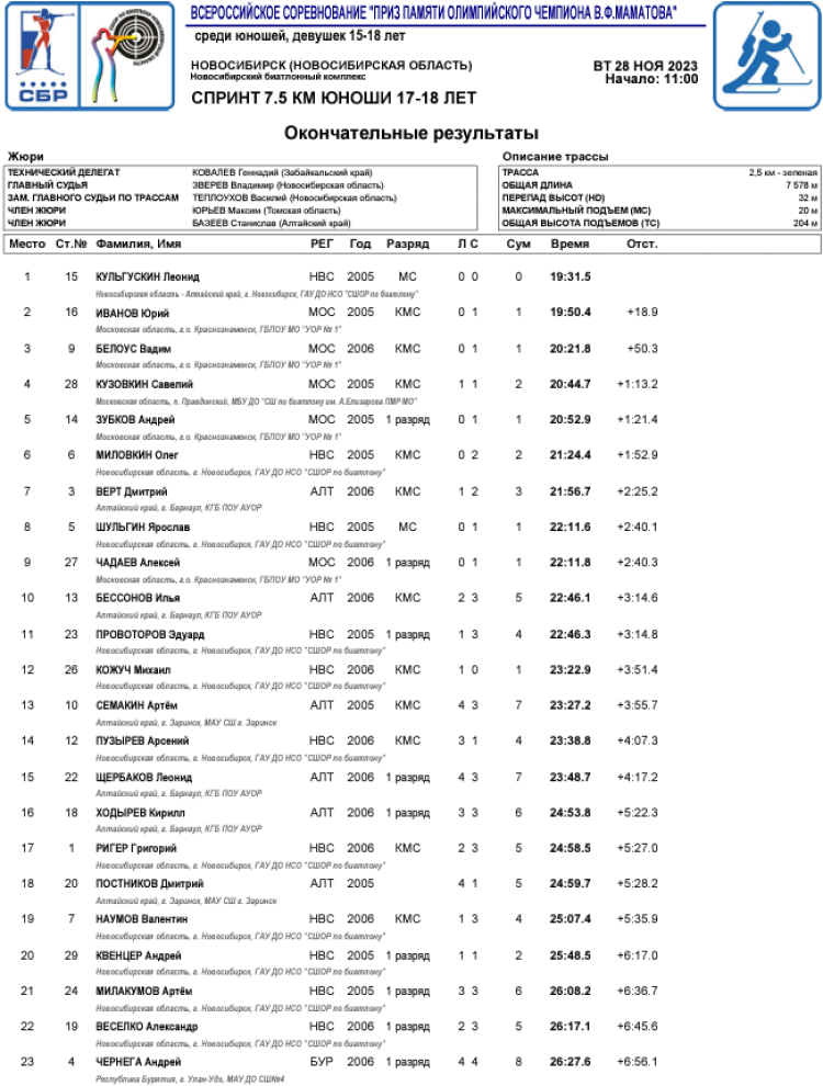 Биатлон - Новосибирск приз памяти Маматова - юноши 17-18 лет - спринт1
