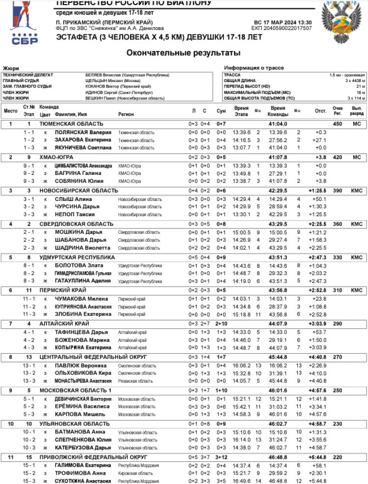 Биатлон - Прикамский 17-18 лет - юноши - эстафета1