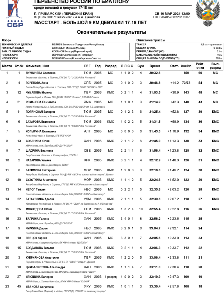 Биатлон - Прикамский 17-18 лет - девушки - масс-старт1