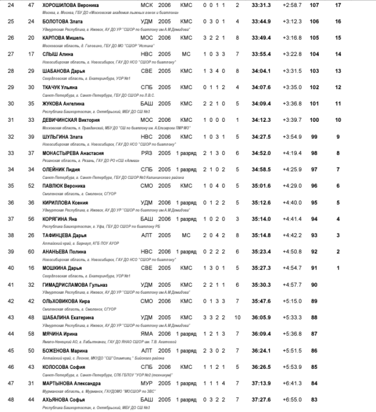 Биатлон - Прикамский 17-18 лет - девушки - масс-старт2