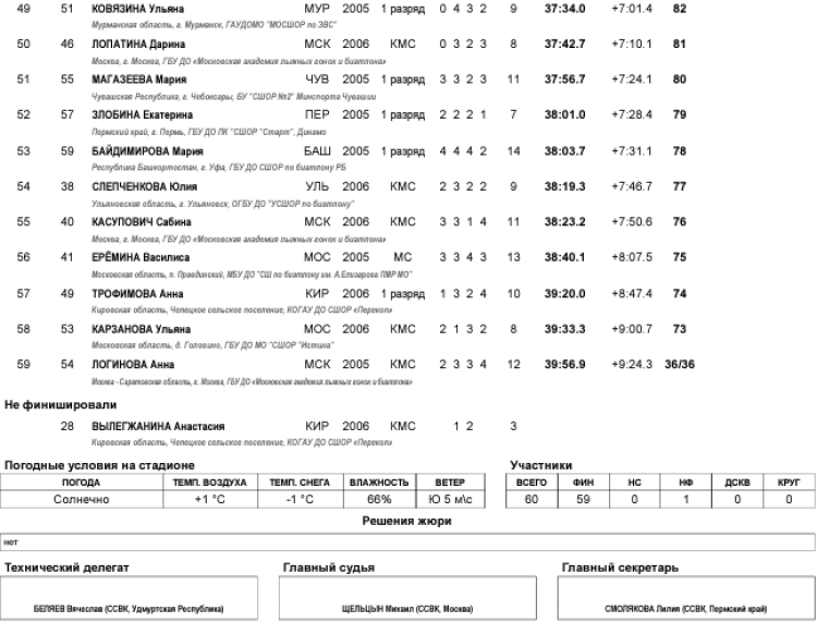 Биатлон - Прикамский 17-18 лет - девушки - масс-старт3
