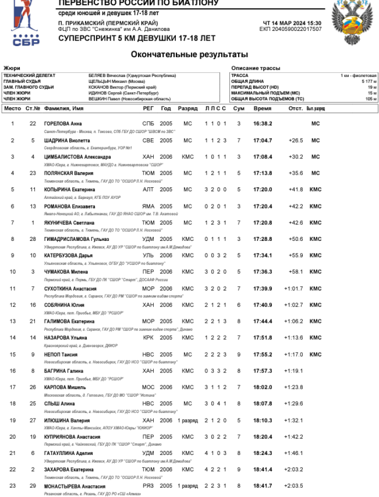 Биатлон - Прикамский 17-18 лет - девушки - суперспринт1
