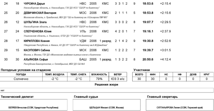 Биатлон - Прикамский 17-18 лет - девушки - суперспринт2