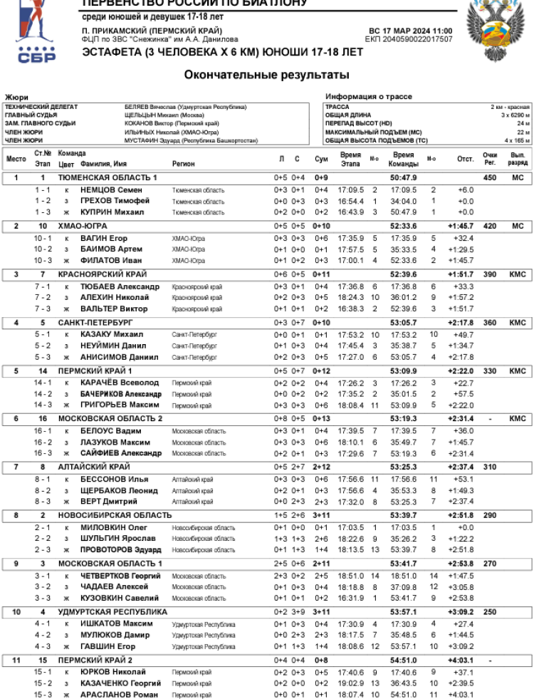Биатлон - Прикамский 17-18 лет - юноши - эстафета1
