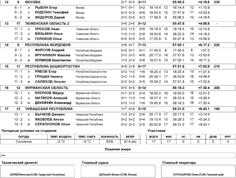 Биатлон - Прикамский 17-18 лет - юноши - эстафета2