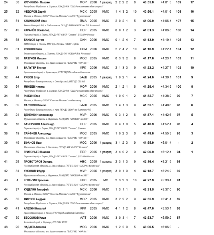 Биатлон - Прикамский 17-18 лет - юноши - масс-старт2