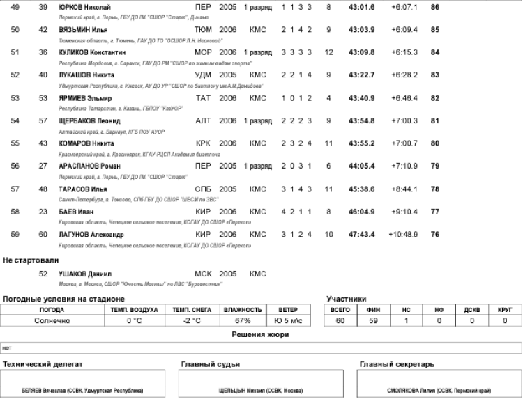 Биатлон - Прикамский 17-18 лет - юноши - масс-старт3