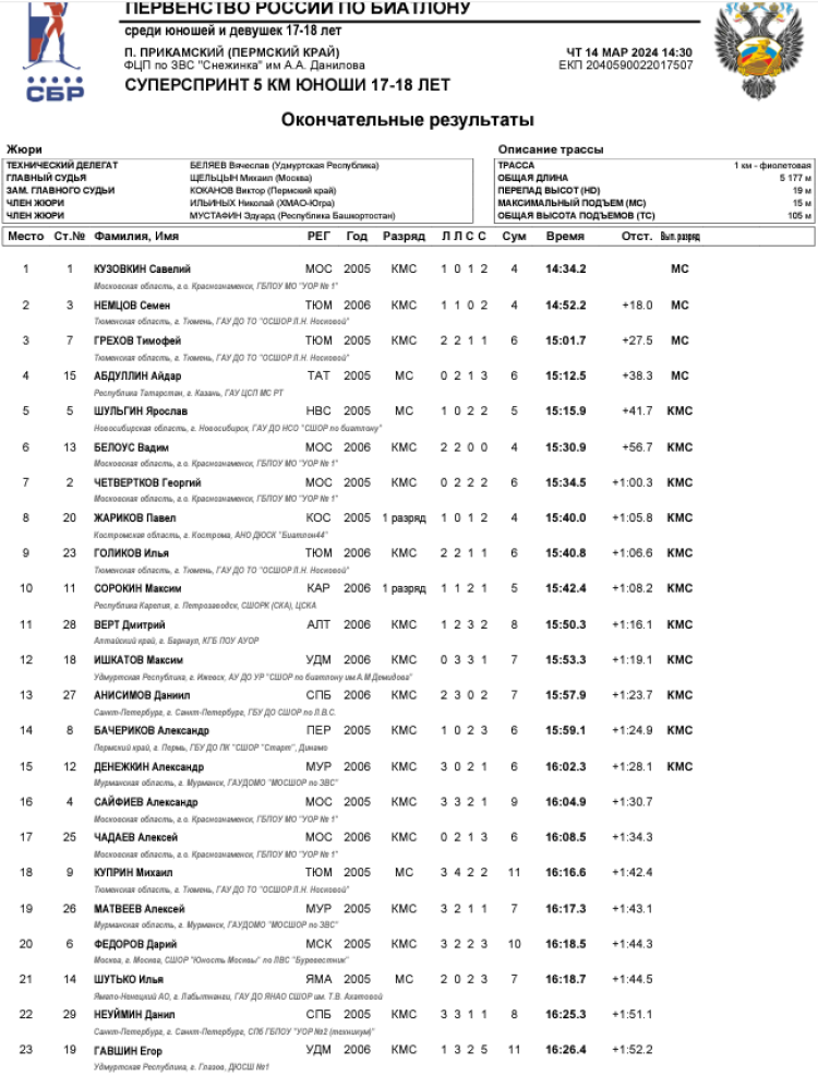 Биатлон - Прикамский 17-18 лет - юноши - суперспринт1