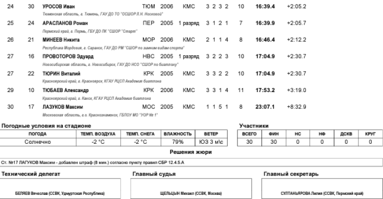 Биатлон - Прикамский 17-18 лет - юноши - суперспринт2