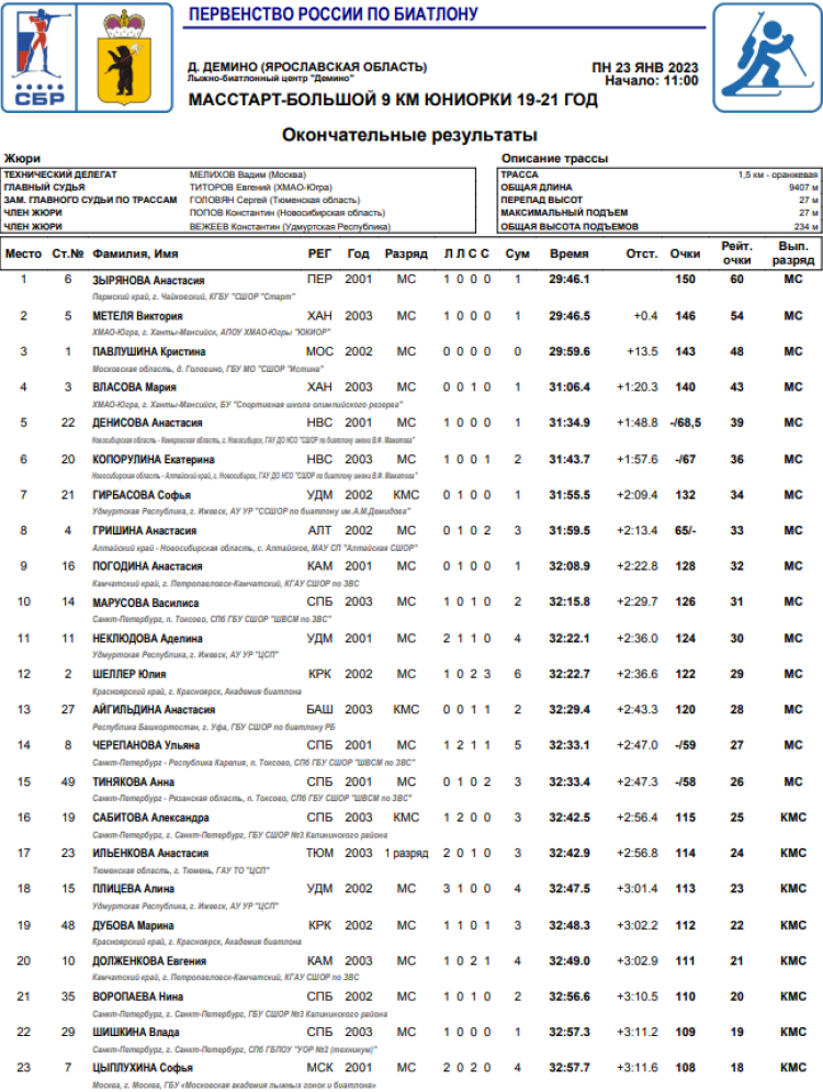 Биатлон - Рыбинск 19-21 год - юниорки масс-старт итоги1
