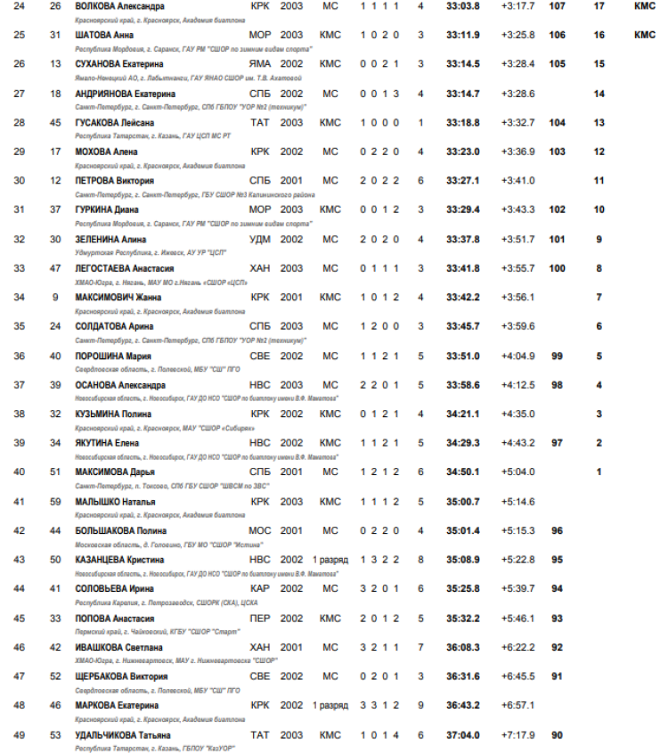 Биатлон - Рыбинск 19-21 год - юниорки масс-старт итоги2