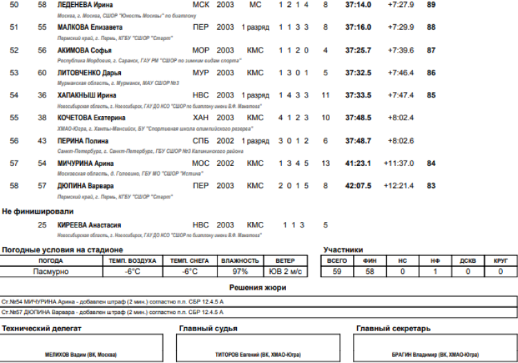 Биатлон - Рыбинск 19-21 год - юниорки масс-старт итоги3