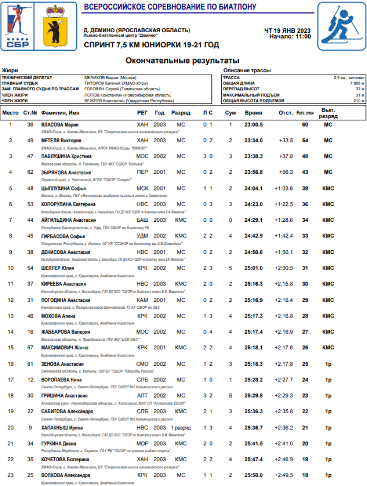 Биатлон - Рыбинск 19-21 год - юниорки спринт итоги1