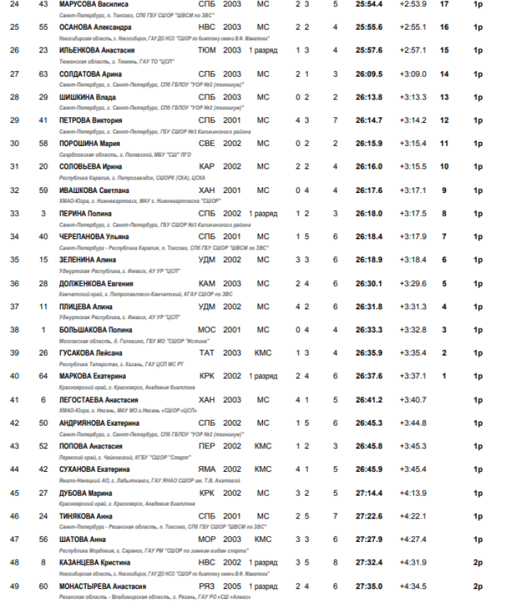 Биатлон - Рыбинск 19-21 год - юниорки спринт итоги2