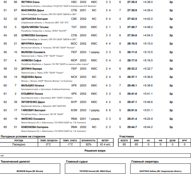 Биатлон - Рыбинск 19-21 год - юниорки спринт итоги3