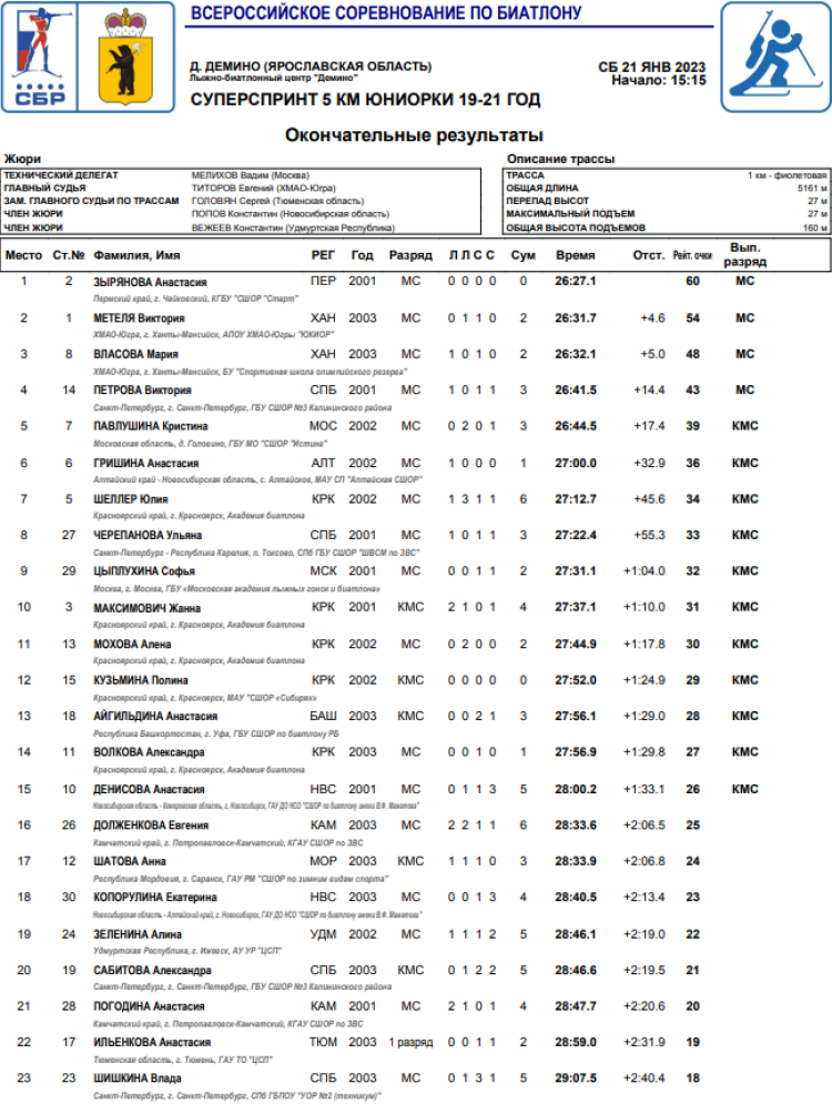 Биатлон - Рыбинск 19-21 год - юниорки суперспринт итоги1