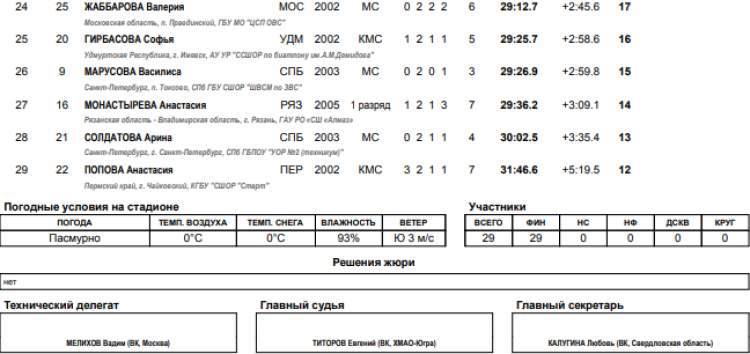 Биатлон - Рыбинск 19-21 год - юниорки суперспринт итоги2