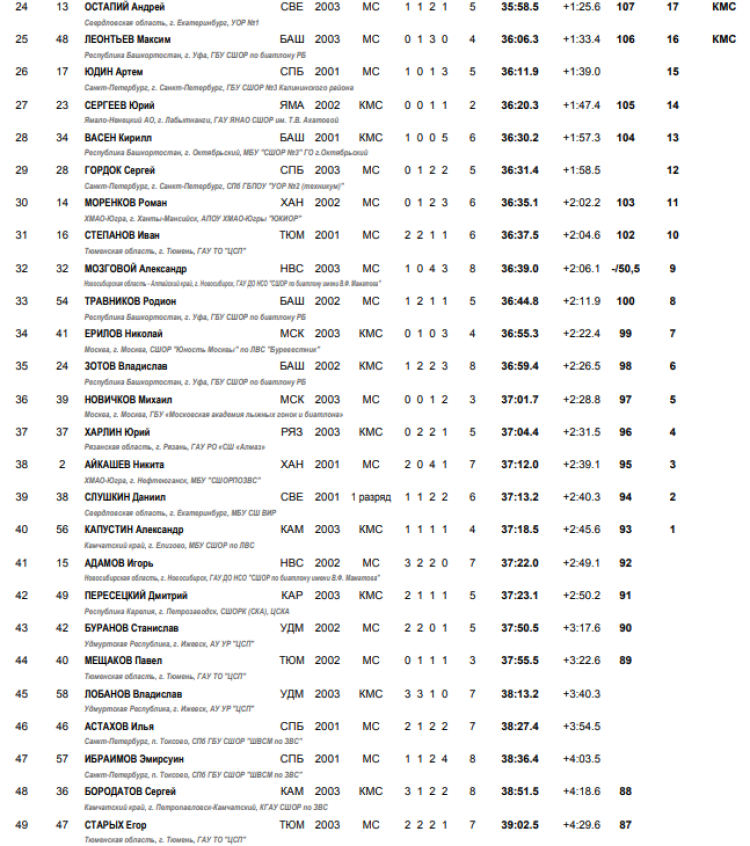 Биатлон - Рыбинск 19-21 год - юниоры масс-старт итоги2