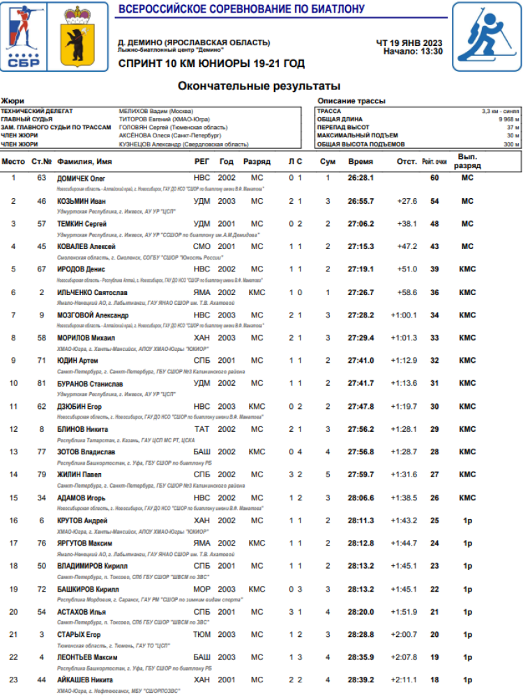 Биатлон - Рыбинск 19-21 год - юниоры спринт итоги1