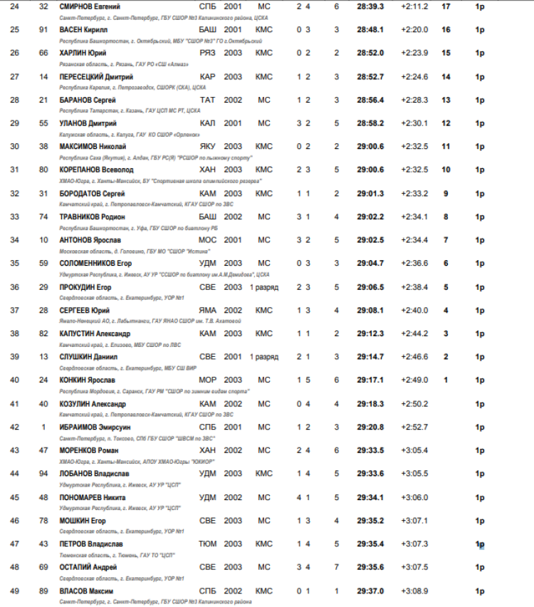Биатлон - Рыбинск 19-21 год - юниоры спринт итоги2