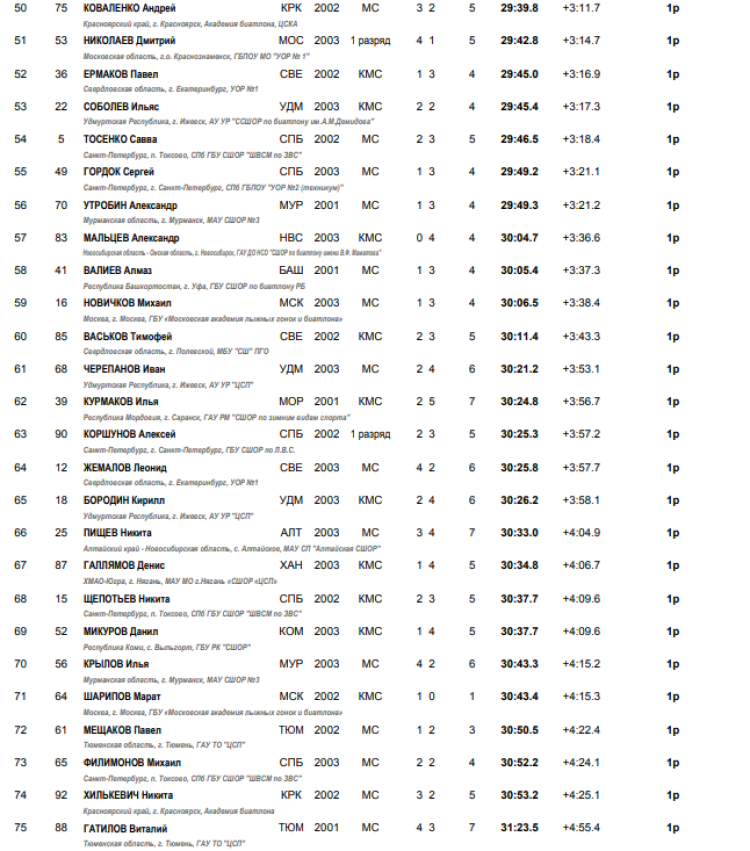 Биатлон - Рыбинск 19-21 год - юниоры спринт итоги3
