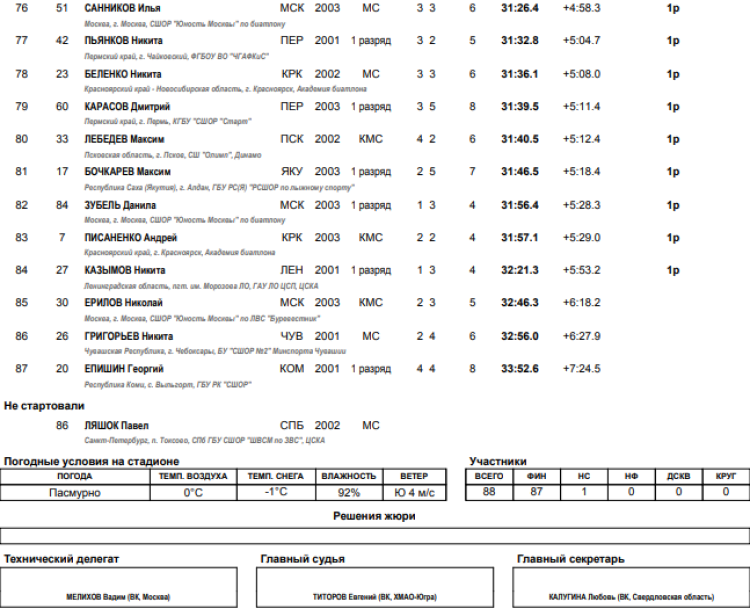 Биатлон - Рыбинск 19-21 год - юниоры спринт итоги4