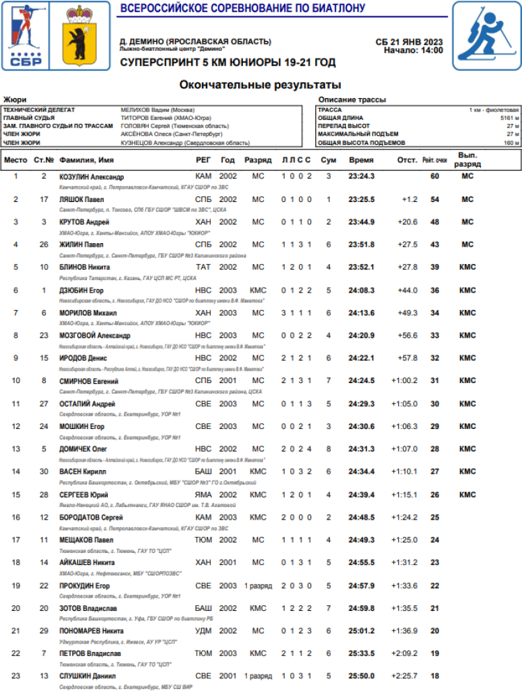 Биатлон - Рыбинск 19-21 год - юниоры суперспринт итоги1