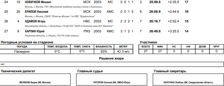 Биатлон - Рыбинск 19-21 год - юниоры суперспринт итоги2