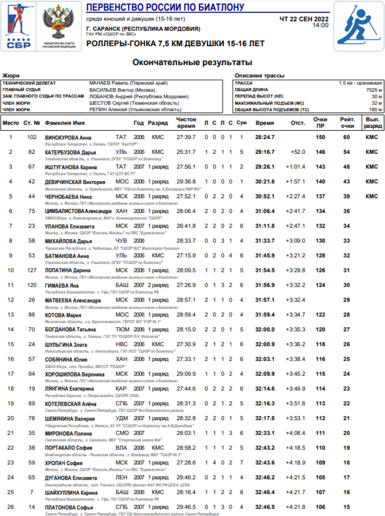 Биатлон - Саранск 15-16 лет - девушки - роллеры гонка - итоги1