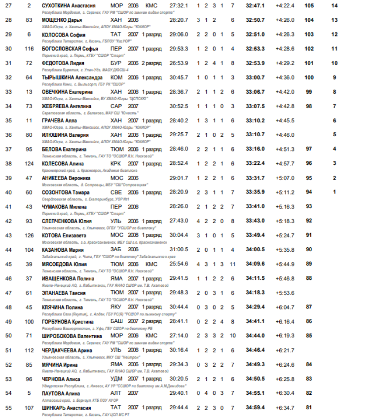 Биатлон - Саранск 15-16 лет - девушки - роллеры гонка - итоги2