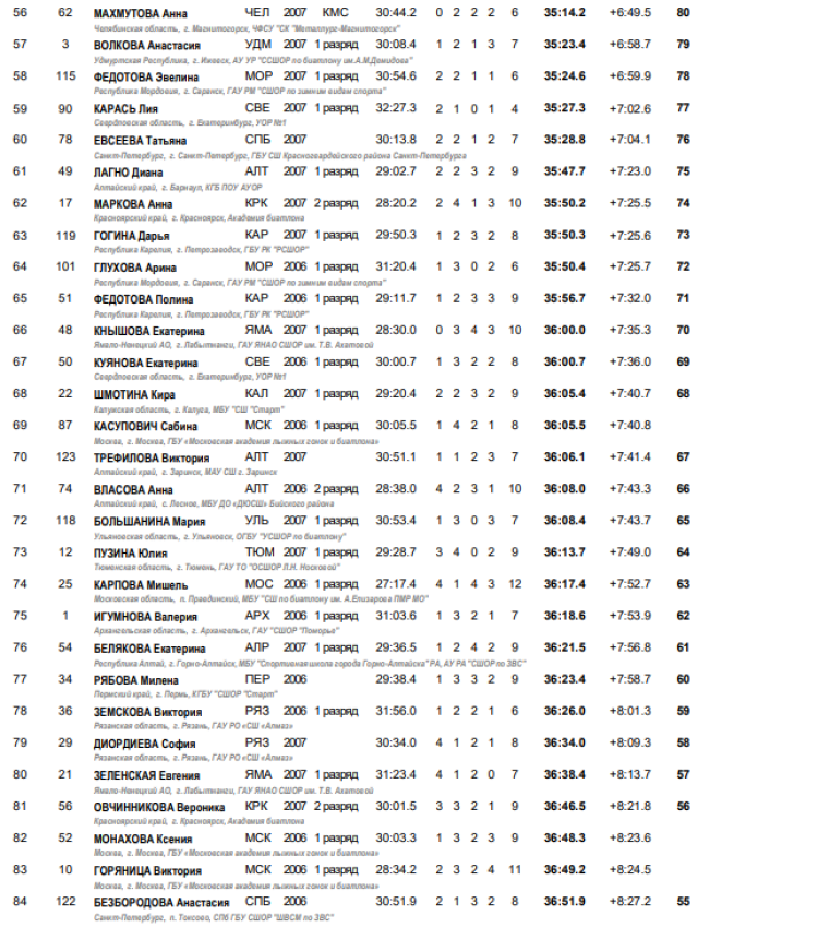 Биатлон - Саранск 15-16 лет - девушки - роллеры гонка - итоги3