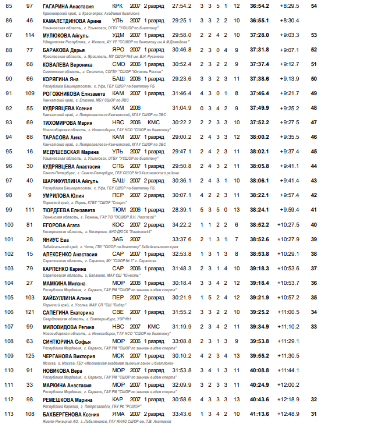 Биатлон - Саранск 15-16 лет - девушки - роллеры гонка - итоги4