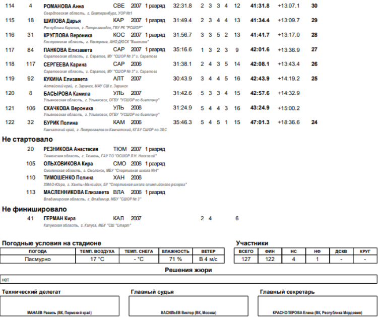 Биатлон - Саранск 15-16 лет - девушки - роллеры гонка - итоги5