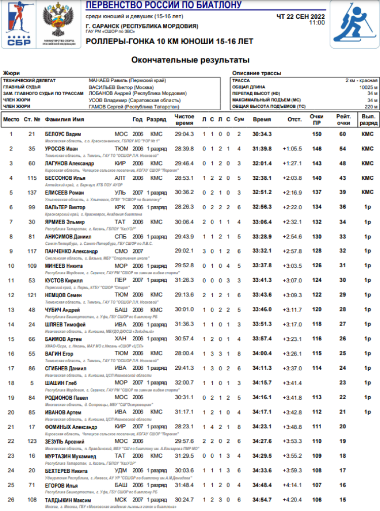 Биатлон - Саранск 15-16 лет - юноши - роллеры гонка - итоги1