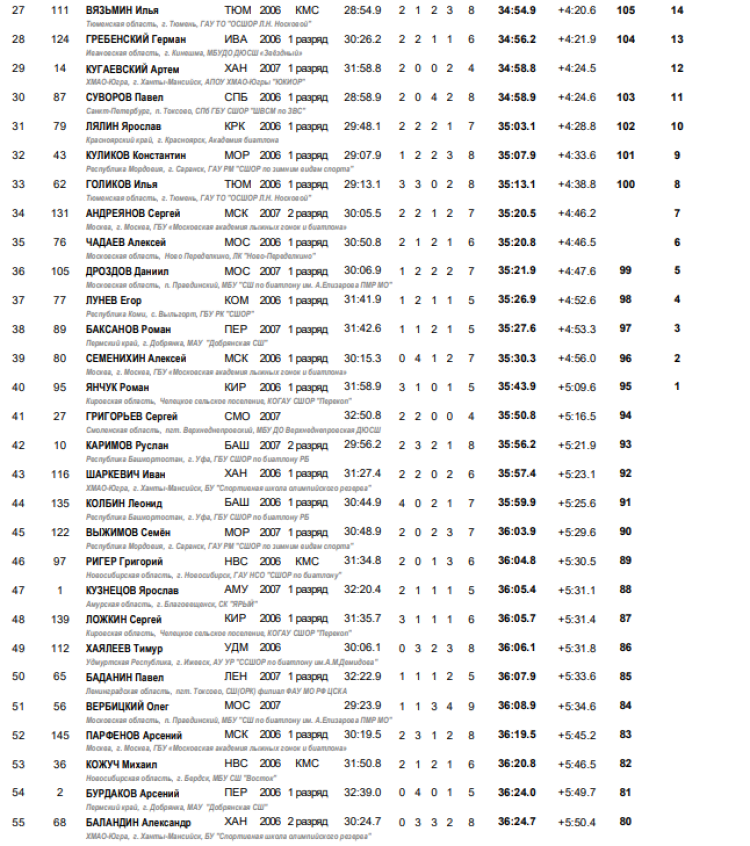 Биатлон - Саранск 15-16 лет - юноши - роллеры гонка - итоги2