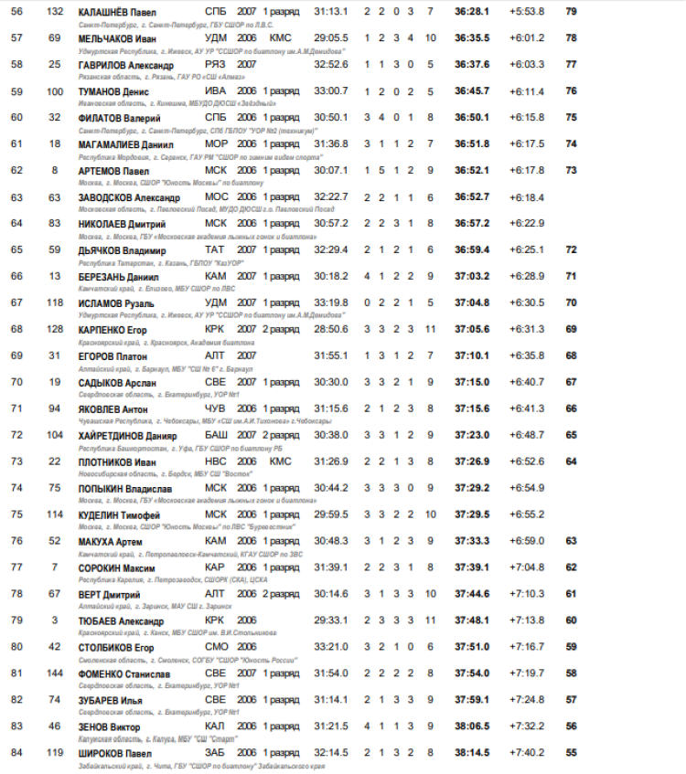 Биатлон - Саранск 15-16 лет - юноши - роллеры гонка - итоги3