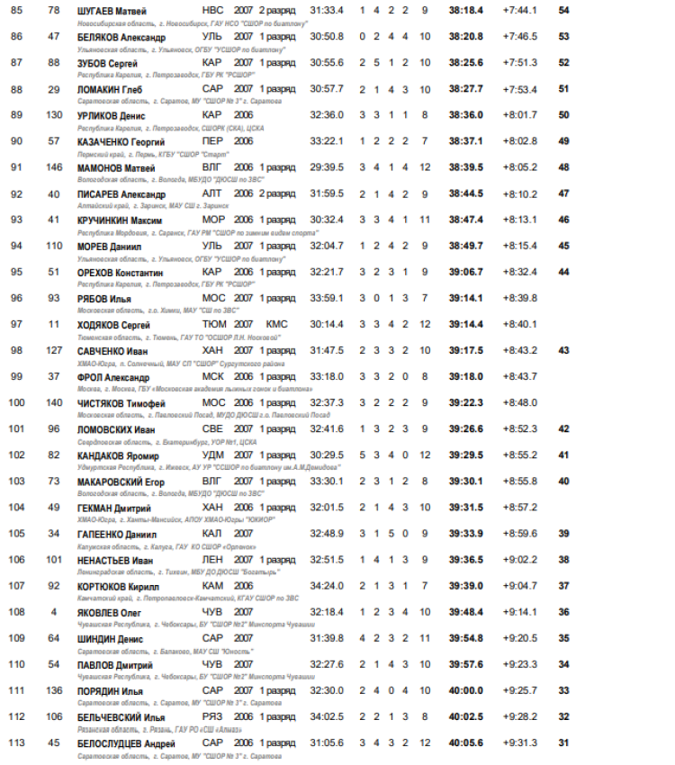 Биатлон - Саранск 15-16 лет - юноши - роллеры гонка - итоги4