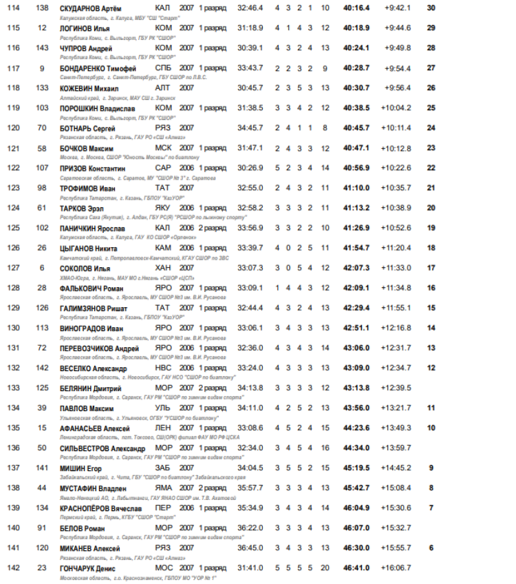 Биатлон - Саранск 15-16 лет - юноши - роллеры гонка - итоги5