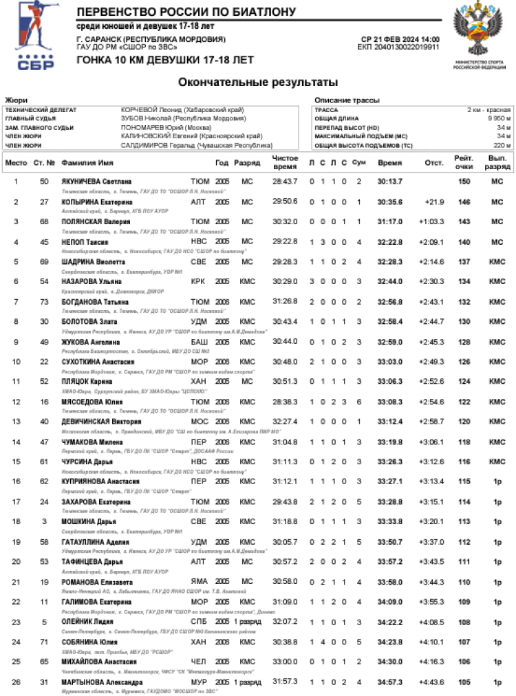 Биатлон - Саранск 2024 17-18 лет - девушки - индгонка1