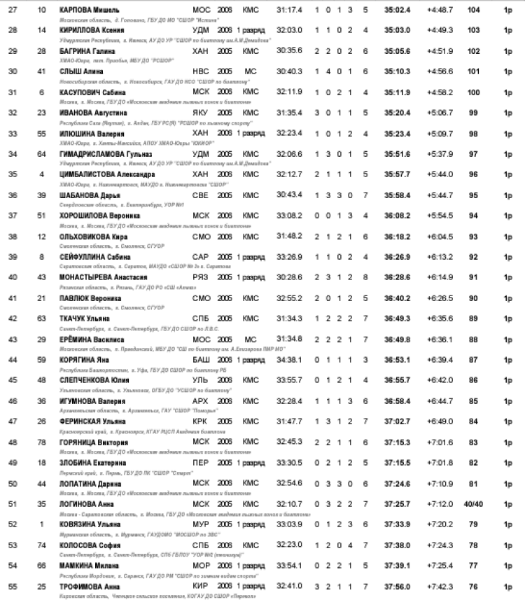 Биатлон - Саранск 2024 17-18 лет - девушки - индгонка2