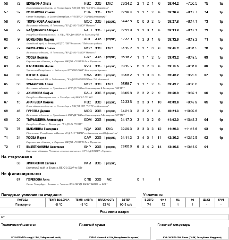 Биатлон - Саранск 2024 17-18 лет - девушки - индгонка3