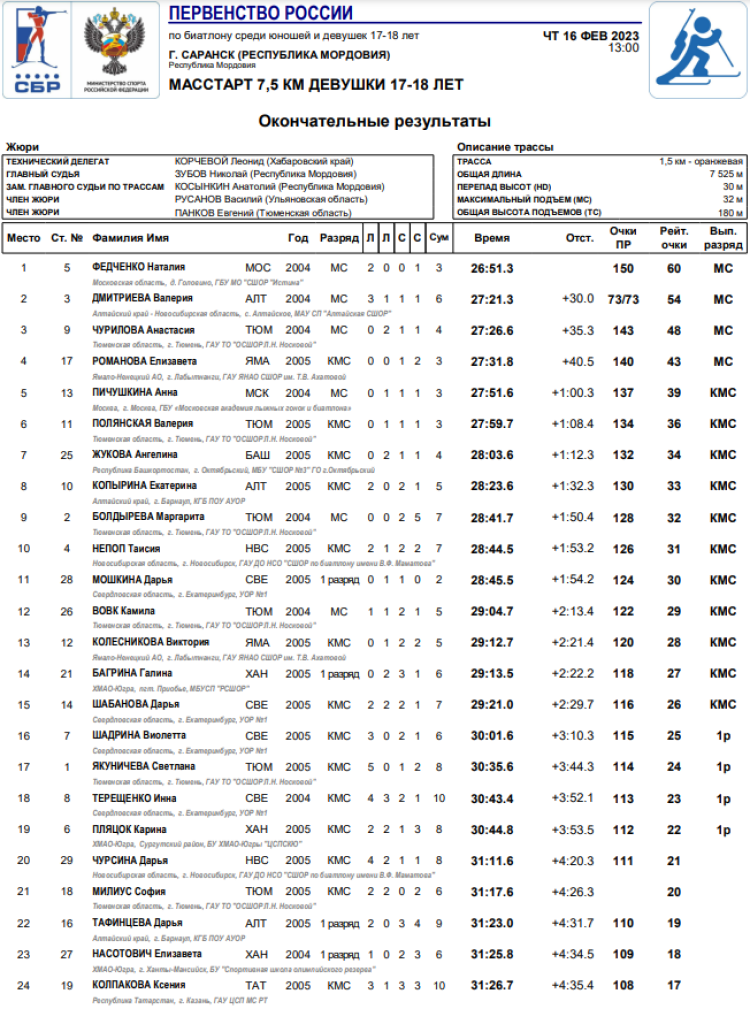 Биатлон - Саранск 17-18 лет - девушки масс-старт итоги1